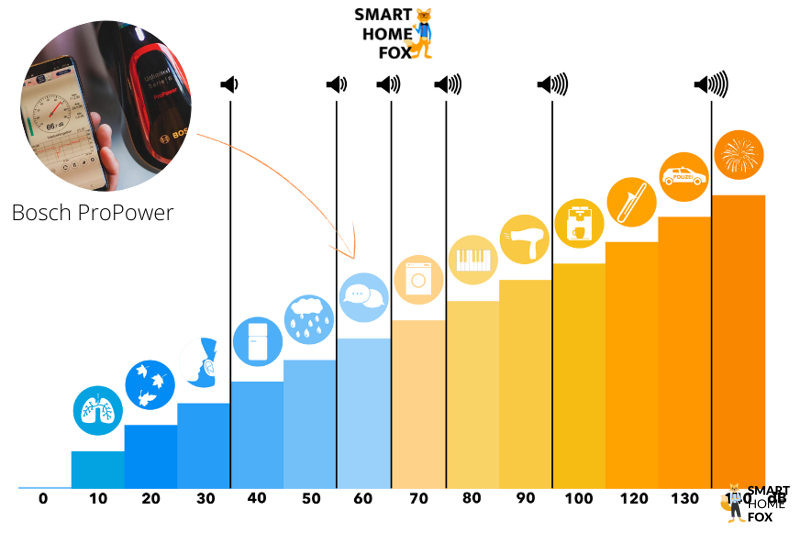 niveau sonore aspirateur bosch unlimited